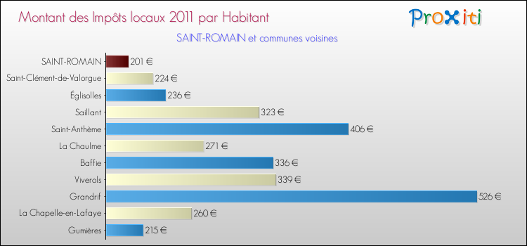 Montant des impôts locaux par Habitant pour SAINT-ROMAIN et les communes proches Comparaison des impôts locaux par habitant pour SAINT-ROMAIN et les communes voisines