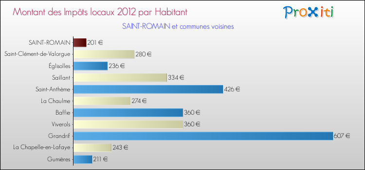 Montant des impôts locaux par Habitant pour SAINT-ROMAIN et les communes proches Comparaison des impôts locaux par habitant pour SAINT-ROMAIN et les communes voisines