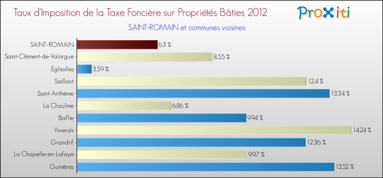 Taux d'imposition de la taxe foncière sur le bati 2012 pour SAINT-ROMAIN et les communes proches Comparaison des taux d'imposition de la taxe foncière sur le bati 2012 pour SAINT-ROMAIN et les communes voisines