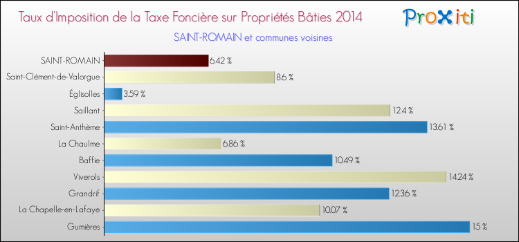 Taux d'imposition de la taxe foncière sur le bati 2014 pour SAINT-ROMAIN et les communes proches Comparaison des taux d'imposition de la taxe foncière sur le bati 2014 pour SAINT-ROMAIN et les communes voisines
