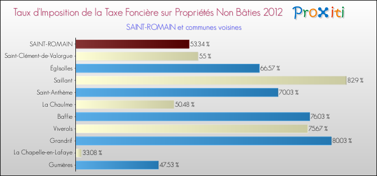 Taux d'imposition de la taxe foncière sur les immeubles et terrains non batis 2012 pour SAINT-ROMAIN et les communes proches Comparaison des taux d'imposition de la taxe foncière sur les immeubles et terrains non batis 2012 pour SAINT-ROMAIN et les communes voisines