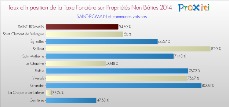 Taux d'imposition de la taxe foncière sur les immeubles et terrains non batis 2014 pour SAINT-ROMAIN et les communes proches Comparaison des taux d'imposition de la taxe foncière sur les immeubles et terrains non batis 2014 pour SAINT-ROMAIN et les communes voisines