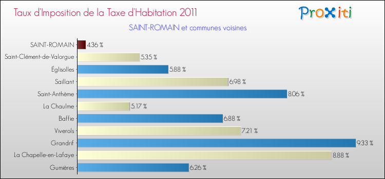 Taux d'imposition de la taxe d'habitation 2011 pour SAINT-ROMAIN et les communes proches Comparaison des taux d'imposition de la taxe d'habitation 2011 pour SAINT-ROMAIN et les communes voisines
