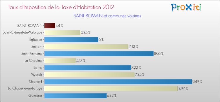 Taux d'imposition de la taxe d'habitation 2012 pour SAINT-ROMAIN et les communes proches Comparaison des taux d'imposition de la taxe d'habitation 2012 pour SAINT-ROMAIN et les communes voisines
