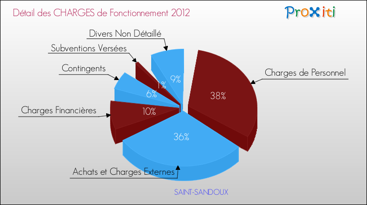 Décomposition des Charges de Fonctionnement 2012 de la commune de SAINT-SANDOUX Charges de Fonctionnement 2012 pour la commune de SAINT-SANDOUX