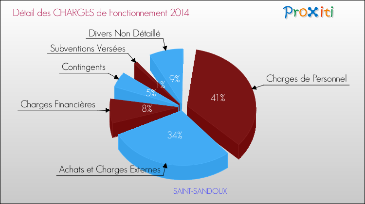 Décomposition des Charges de Fonctionnement 2014 de la commune de SAINT-SANDOUX Charges de Fonctionnement 2014 pour la commune de SAINT-SANDOUX