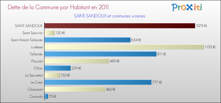 Dette par habitant de la commune en 2011 pour SAINT-SANDOUX et les communes proches Comparaison de la dette par habitant de la commune en 2011 pour SAINT-SANDOUX et les communes voisines