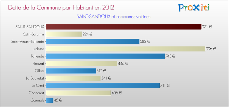 Dette par habitant de la commune en 2012 pour SAINT-SANDOUX et les communes proches Comparaison de la dette par habitant de la commune en 2012 pour SAINT-SANDOUX et les communes voisines
