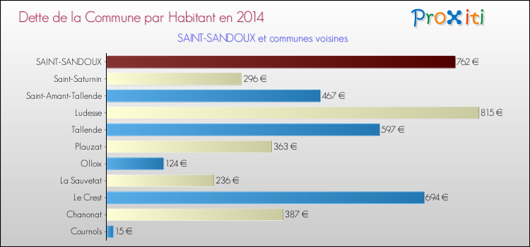 Dette par habitant de la commune en 2014 pour SAINT-SANDOUX et les communes proches Comparaison de la dette par habitant de la commune en 2014 pour SAINT-SANDOUX et les communes voisines