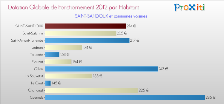 Montant des dotations globales de fonctionnement DGF par Habitant pour SAINT-SANDOUX et les communes proches Comparaison des des dotations globales de fonctionnement DGF par habitant pour SAINT-SANDOUX et les communes voisines