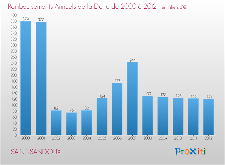 Evolution de l'annuité de la dette pour la commune de SAINT-SANDOUX de 2000 à 2012 Annuités de la dette pour SAINT-SANDOUX de 2000 à 2012