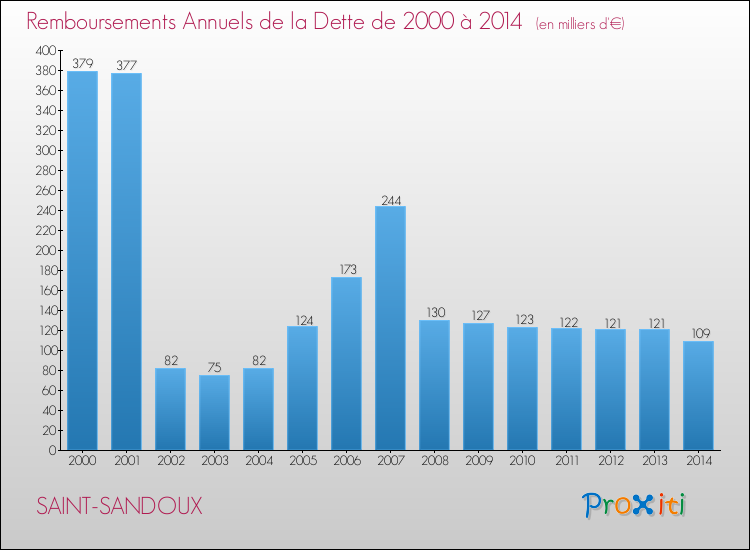 Evolution de l'annuité de la dette pour la commune de SAINT-SANDOUX de 2000 à 2014 Annuités de la dette pour SAINT-SANDOUX de 2000 à 2014