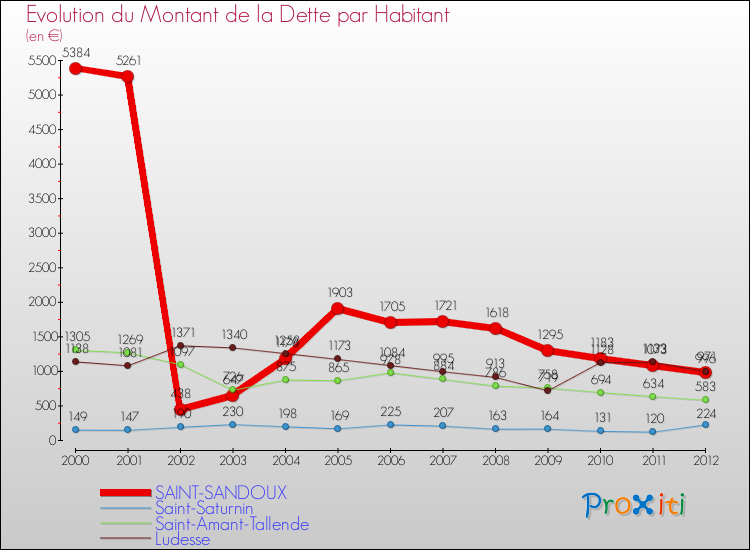 Evolution de la dette par habitant pour la commune de SAINT-SANDOUX et les communes proches de 2000 à 2012 Comparaison de la dette par habitant pour SAINT-SANDOUX et les communes voisines de 2000 à 2012