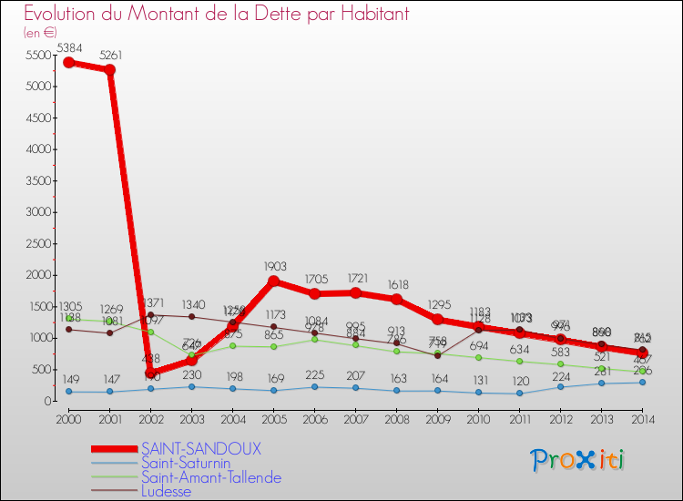 Evolution de la dette par habitant pour la commune de SAINT-SANDOUX et les communes proches de 2000 à 2014 Comparaison de la dette par habitant pour SAINT-SANDOUX et les communes voisines de 2000 à 2014