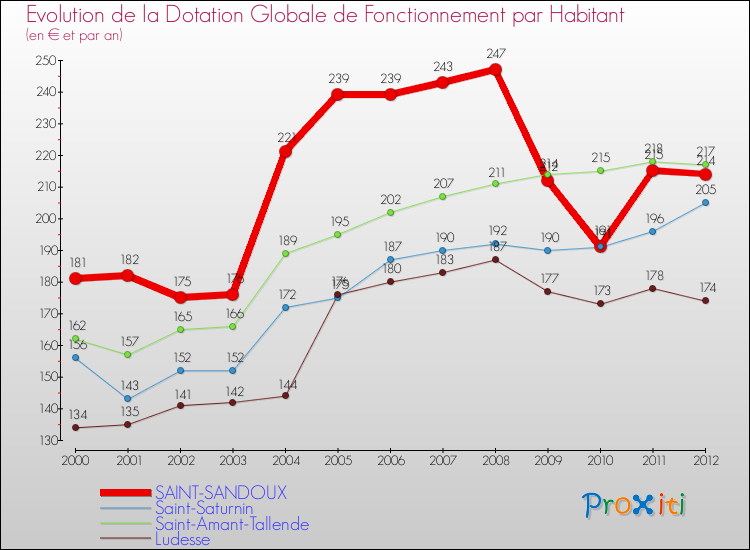 Evolution et montant de la dotation globale de fonctionnement par Habitant pour SAINT-SANDOUX et les communes proches Comparaison des dotations globales de fonctionnement par habitant pour SAINT-SANDOUX et les communes voisines