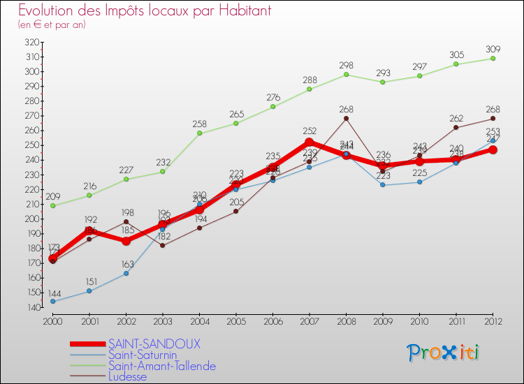 Evolution et montant des impôts locaux par Habitant pour SAINT-SANDOUX et les communes proches Comparaison des impôts locaux par habitant pour SAINT-SANDOUX et les communes voisines