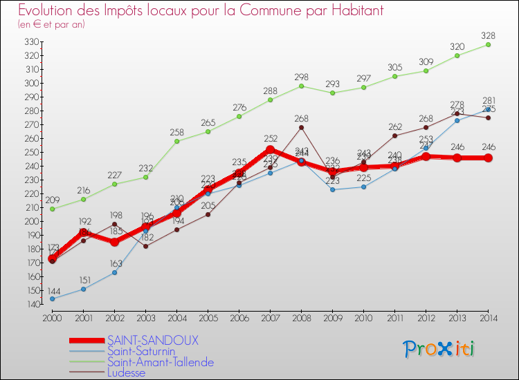 Evolution et montant des impôts locaux par Habitant pour SAINT-SANDOUX et les communes proches de 2000 à 2014 Comparaison des impôts locaux par habitant pour SAINT-SANDOUX et les communes voisines de 2000 à 2014