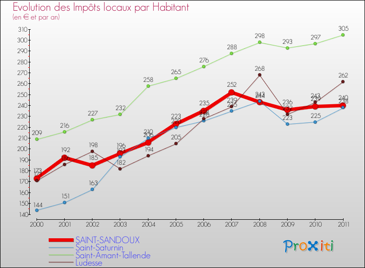Evolution et montant des impôts locaux par Habitant pour SAINT-SANDOUX et les communes proches Comparaison des impôts locaux par habitant pour SAINT-SANDOUX et les communes voisines