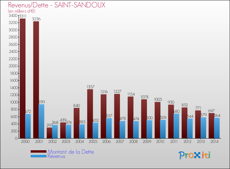 Evolution comparée de la dette et des revenus pour la commune de SAINT-SANDOUX de 2000 à 2014 Comparaison de la dette et des revenus pour SAINT-SANDOUX de 2000 à 2014