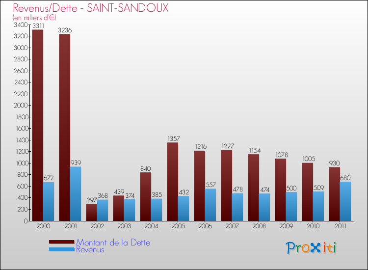 Evolution comparée de la dette et des revenus pour la commune de SAINT-SANDOUX de 2000 à 2011 Comparaison de la dette et des revenus pour SAINT-SANDOUX de 2000 à 2011