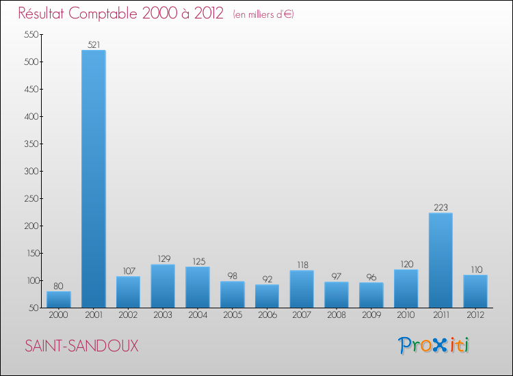 Evolution du résultat comptable pour la commune de SAINT-SANDOUX de 2000 à 2012 Evolution du résultat comptable pour SAINT-SANDOUX de 2000 à 2012