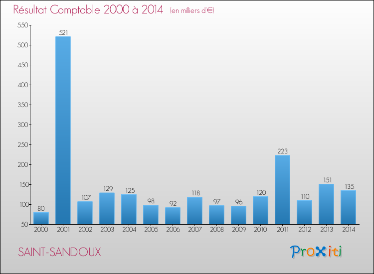 Evolution du résultat comptable pour la commune de SAINT-SANDOUX de 2000 à 2014 Evolution du résultat comptable pour SAINT-SANDOUX de 2000 à 2014