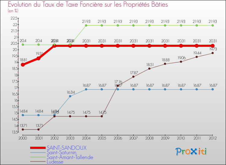 Evolution du taux de la taxe foncière sur le bati pour SAINT-SANDOUX et les communes proches de 2000 à 2012 Comparaison des taux de taxe foncière sur le bati pour SAINT-SANDOUX et les communes voisines de 2000 à 2012