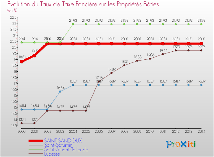 Evolution du taux de la taxe foncière sur le bati pour SAINT-SANDOUX et les communes proches de 2000 à 2014 Comparaison des taux de taxe foncière sur le bati pour SAINT-SANDOUX et les communes voisines de 2000 à 2014