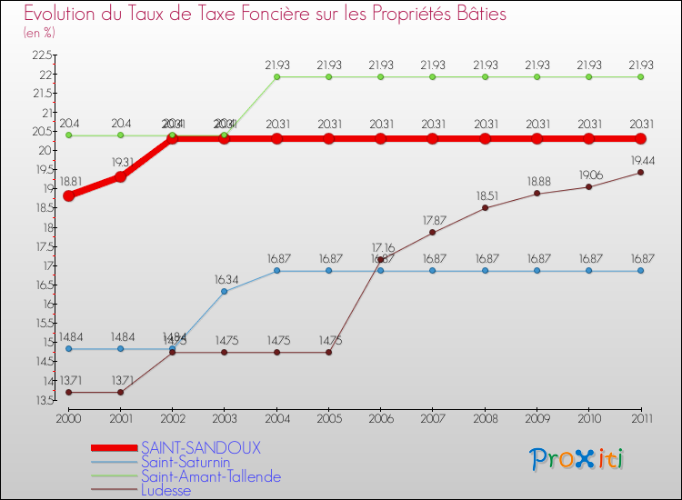 Evolution du taux de la taxe foncière sur le bati pour SAINT-SANDOUX et les communes proches Comparaison des taux de taxe foncière sur le bati pour SAINT-SANDOUX et les communes voisines