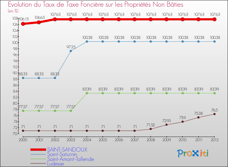 Evolution du taux de la taxe foncière sur les immeubles et terrains non batis pour SAINT-SANDOUX et les communes proches de 2000 à 2012 Comparaison des taux de la taxe foncière sur les immeubles et terrains non batis pour SAINT-SANDOUX et les communes voisines de 2000 à 2012