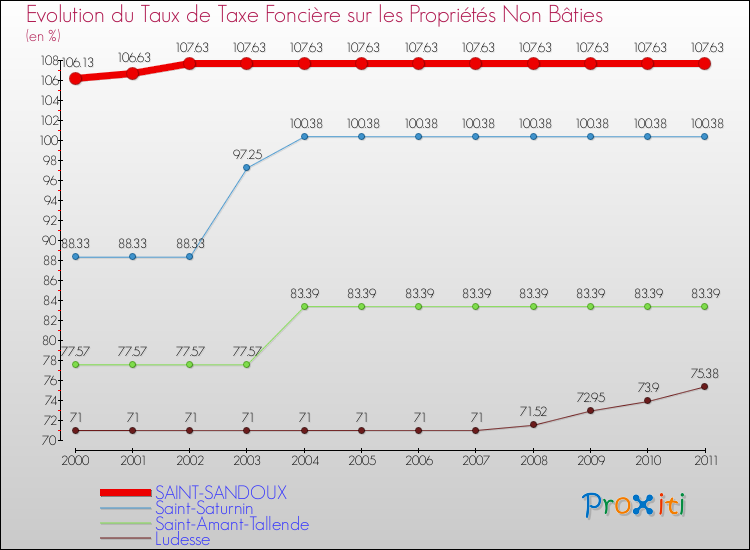 Evolution du taux de la taxe foncière sur les immeubles et terrains non batis pour SAINT-SANDOUX et les communes proches Comparaison des taux de la taxe foncière sur les immeubles et terrains non batis pour SAINT-SANDOUX et les communes voisines