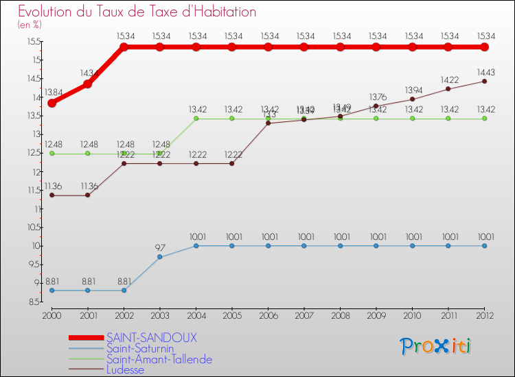 Evolution du taux de la taxe d'habitation pour SAINT-SANDOUX et les communes proches Comparaison des taux de la taxe d'habitation pour SAINT-SANDOUX et les communes voisines