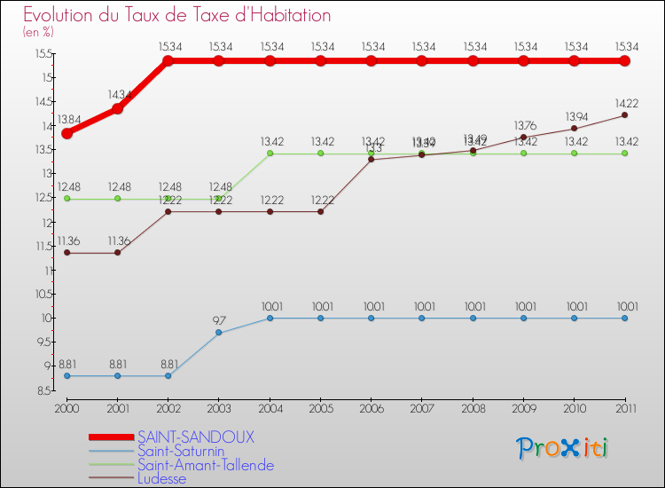 Evolution du taux de la taxe d'habitation pour SAINT-SANDOUX et les communes proches Comparaison des taux de la taxe d'habitation pour SAINT-SANDOUX et les communes voisines