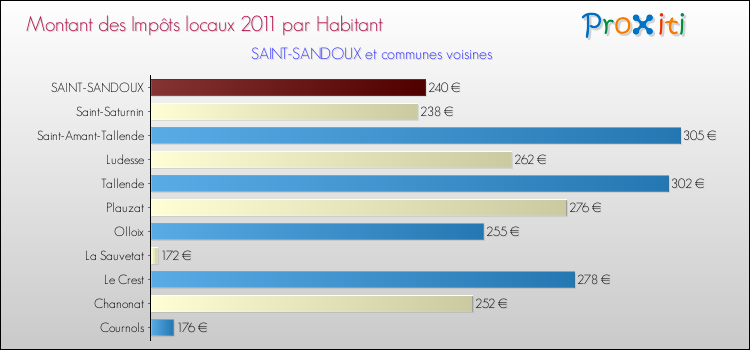 Montant des impôts locaux par Habitant pour SAINT-SANDOUX et les communes proches Comparaison des impôts locaux par habitant pour SAINT-SANDOUX et les communes voisines