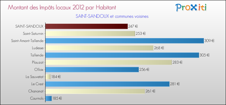 Montant des impôts locaux par Habitant pour SAINT-SANDOUX et les communes proches Comparaison des impôts locaux par habitant pour SAINT-SANDOUX et les communes voisines