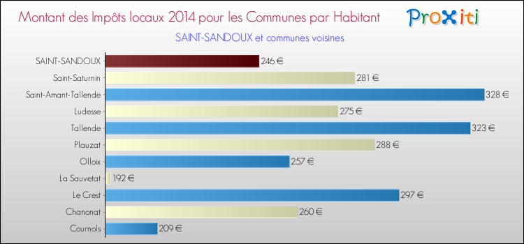 Montant des impôts locaux par Habitant pour SAINT-SANDOUX et les communes proches en 2014 Comparaison des impôts locaux par habitant pour SAINT-SANDOUX et les communes voisines en 2014