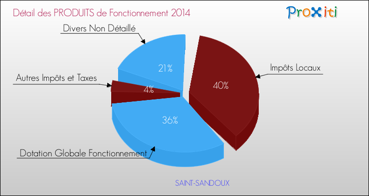Décomposition du Budget de Fonctionnement 2014 de la commune de SAINT-SANDOUX Budget de Fonctionnement 2014 pour la commune de SAINT-SANDOUX