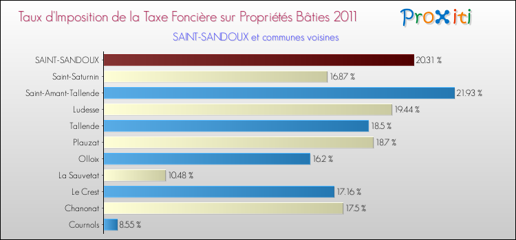 Taux d'imposition de la taxe foncière sur le bati 2011 pour SAINT-SANDOUX et les communes proches Comparaison des taux d'imposition de la taxe foncière sur le bati 2011 pour SAINT-SANDOUX et les communes voisines
