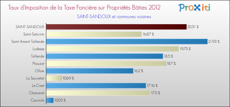 Taux d'imposition de la taxe foncière sur le bati 2012 pour SAINT-SANDOUX et les communes proches Comparaison des taux d'imposition de la taxe foncière sur le bati 2012 pour SAINT-SANDOUX et les communes voisines