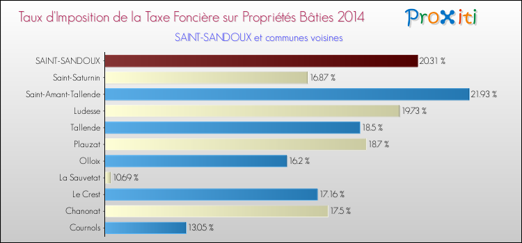 Taux d'imposition de la taxe foncière sur le bati 2014 pour SAINT-SANDOUX et les communes proches Comparaison des taux d'imposition de la taxe foncière sur le bati 2014 pour SAINT-SANDOUX et les communes voisines