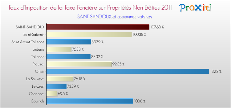 Taux d'imposition de la taxe foncière sur les immeubles et terrains non batis 2011 pour SAINT-SANDOUX et les communes proches Comparaison des taux d'imposition de la taxe foncière sur les immeubles et terrains non batis 2011 pour SAINT-SANDOUX et les communes voisines