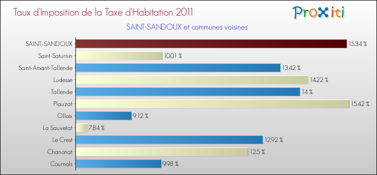 Taux d'imposition de la taxe d'habitation 2011 pour SAINT-SANDOUX et les communes proches Comparaison des taux d'imposition de la taxe d'habitation 2011 pour SAINT-SANDOUX et les communes voisines