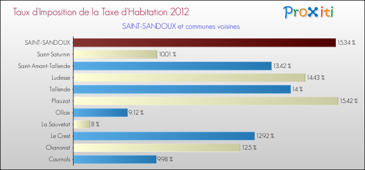 Taux d'imposition de la taxe d'habitation 2012 pour SAINT-SANDOUX et les communes proches Comparaison des taux d'imposition de la taxe d'habitation 2012 pour SAINT-SANDOUX et les communes voisines