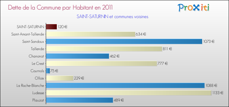 Dette par habitant de la commune en 2011 pour SAINT-SATURNIN et les communes proches Comparaison de la dette par habitant de la commune en 2011 pour SAINT-SATURNIN et les communes voisines