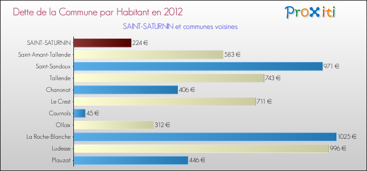 Dette par habitant de la commune en 2012 pour SAINT-SATURNIN et les communes proches Comparaison de la dette par habitant de la commune en 2012 pour SAINT-SATURNIN et les communes voisines