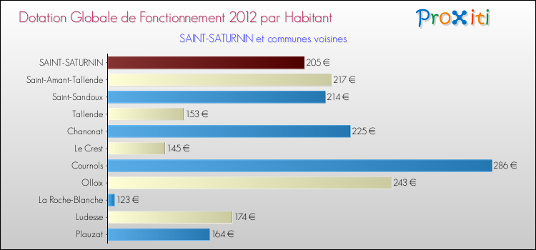 Montant des dotations globales de fonctionnement DGF par Habitant pour SAINT-SATURNIN et les communes proches Comparaison des des dotations globales de fonctionnement DGF par habitant pour SAINT-SATURNIN et les communes voisines