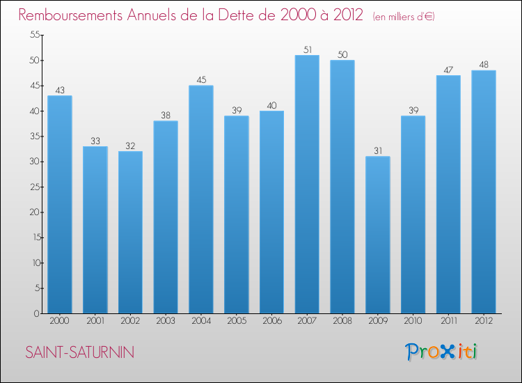 Evolution de l'annuité de la dette pour la commune de SAINT-SATURNIN de 2000 à 2012 Annuités de la dette pour SAINT-SATURNIN de 2000 à 2012