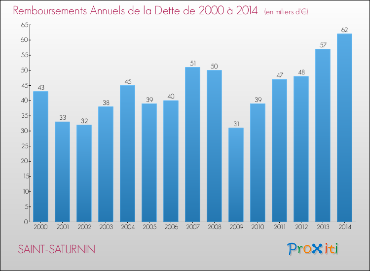 Evolution de l'annuité de la dette pour la commune de SAINT-SATURNIN de 2000 à 2014 Annuités de la dette pour SAINT-SATURNIN de 2000 à 2014