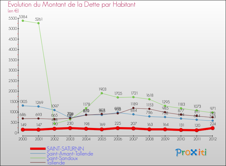 Evolution de la dette par habitant pour la commune de SAINT-SATURNIN et les communes proches de 2000 à 2012 Comparaison de la dette par habitant pour SAINT-SATURNIN et les communes voisines de 2000 à 2012