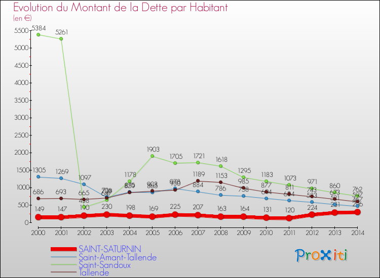 Evolution de la dette par habitant pour la commune de SAINT-SATURNIN et les communes proches de 2000 à 2014 Comparaison de la dette par habitant pour SAINT-SATURNIN et les communes voisines de 2000 à 2014